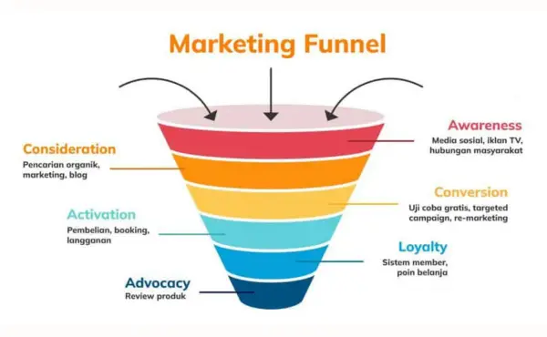 Advanced Email Marketing Funnel Techniques
